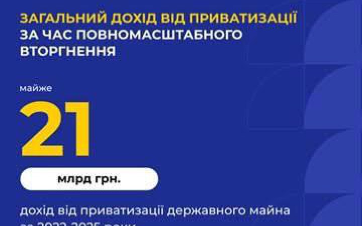 Майже 21 млрд грн отримала Україна з приватизації держмайна від початку війни