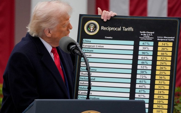 США повернули імпортерам 81 млрд тарифів Трампа після рішення суду